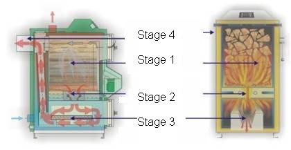 Stages of pyrolysis boiler